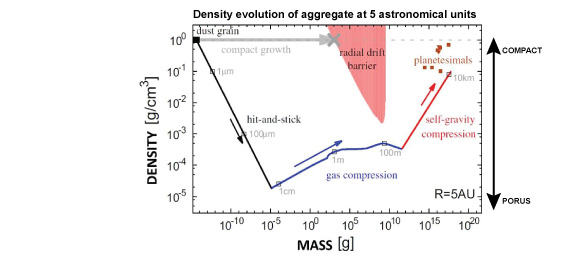 Density evolution of low-density small celestial bodies (aggregates) growing by aggregation. The internal density of small astronomical bodies decreases to 10^–5g/cm^3 at centimeter-size before they are compressed by the dynamic pressure of gas and their self-gravity. This evolution through a very-low-density structure has elucidated the secrets of planetesimal formation. 